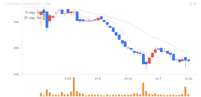 中広(2139)の日足チャート