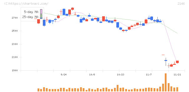 ＵＴグループ(2146)の日足チャート