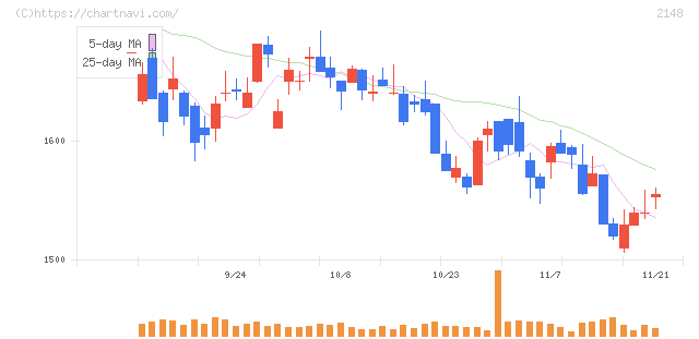 アイティメディア(2148)の日足チャート