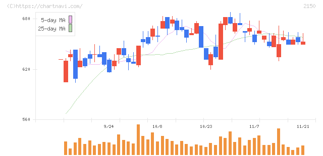 ケアネット(2150)の日足チャート