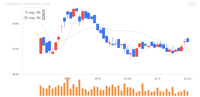 Ｅ・Ｊホールディングス(2153)の日足チャート