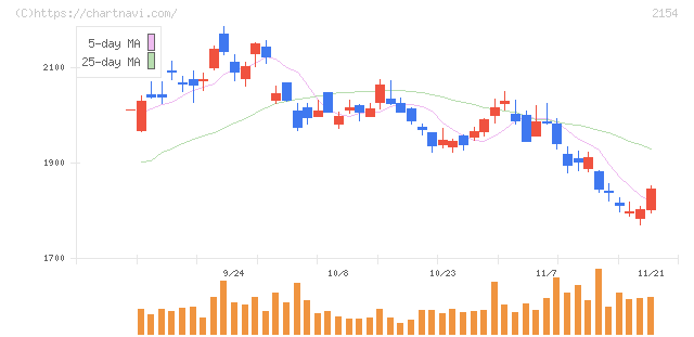 オープンアップグループ(2154)の日足チャート