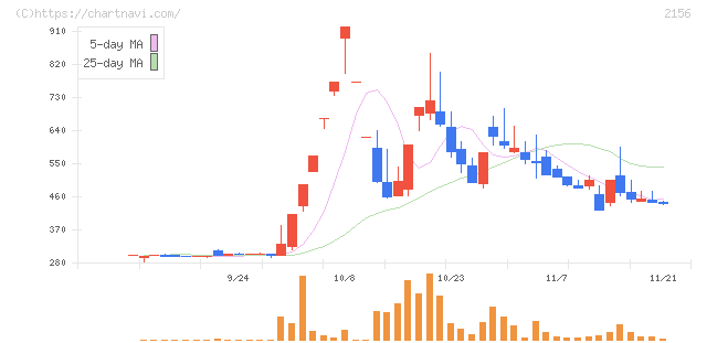 セーラー広告(2156)の日足チャート