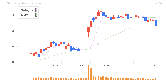 コシダカホールディングス(2157)の日足チャート