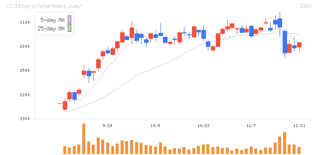 ジーエヌアイグループ(2160)の日足チャート