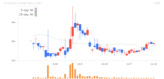 地域新聞社(2164)の日足チャート