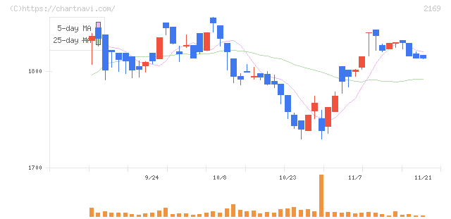 ＣＤＳ(2169)の日足チャート