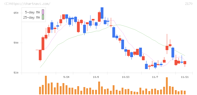 リンクアンドモチベーション(2170)の日足チャート