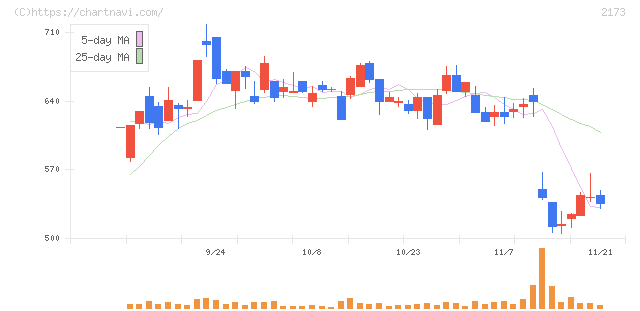 博展(2173)の日足チャート