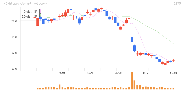 エス・エム・エス(2175)の日足チャート