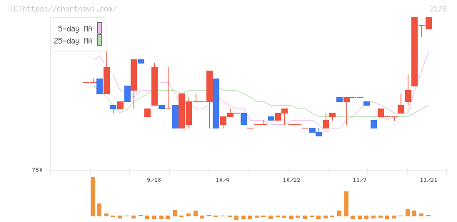成学社(2179)の日足チャート