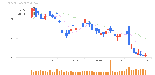 パーソルホールディングス(2181)の日足チャート