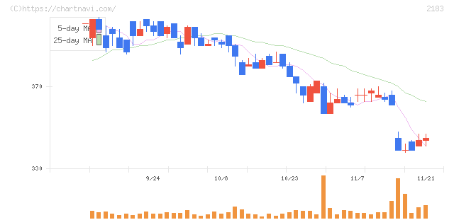 リニカル(2183)の日足チャート