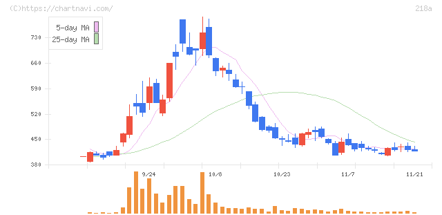 Ｌｉｂｅｒａｗａｒｅ(218A)の日足チャート