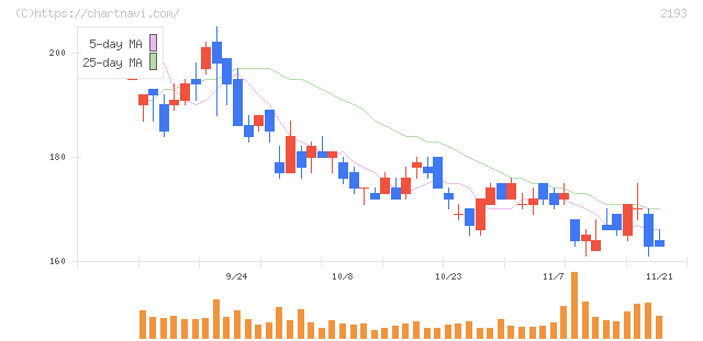 クックパッド(2193)の日足チャート
