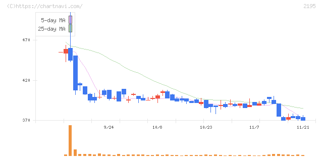 アミタホールディングス(2195)の日足チャート