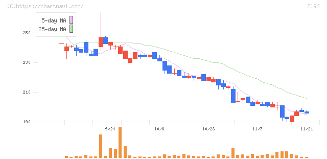 エスクリ(2196)の日足チャート