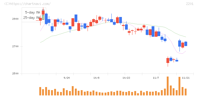 森永製菓(2201)の日足チャート