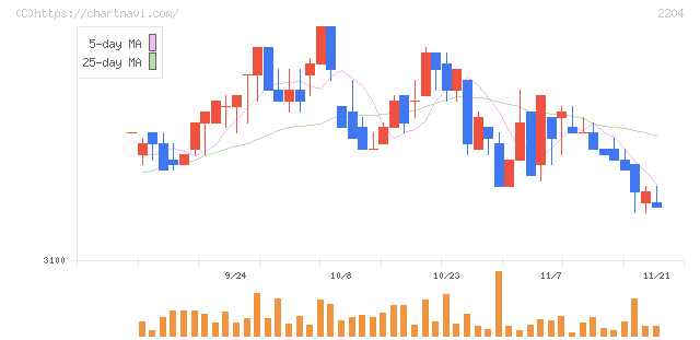 中村屋(2204)の日足チャート
