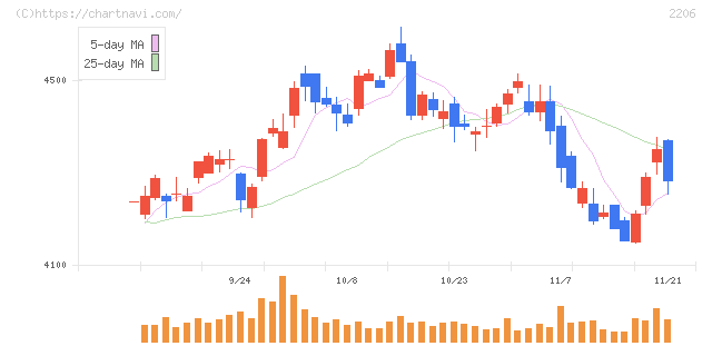 江崎グリコ(2206)の日足チャート