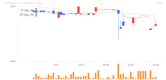日糧製パン(2218)の日足チャート