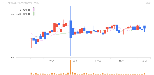 きょくとう(2300)の日足チャート