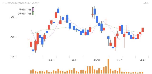 学情(2301)の日足チャート