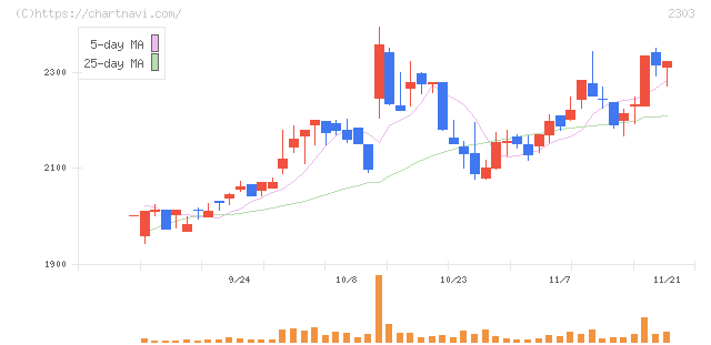 ドーン(2303)の日足チャート