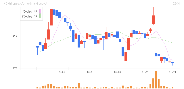 ＣＳＳホールディングス(2304)の日足チャート
