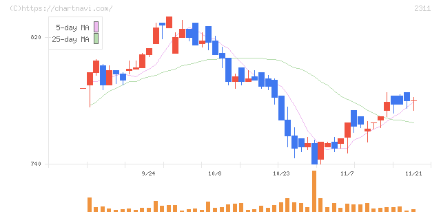 エプコ(2311)の日足チャート