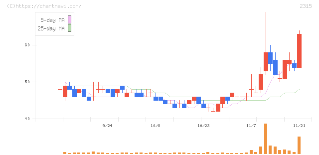 ＣＡＩＣＡ　ＤＩＧＩＴＡＬ(2315)の日足チャート