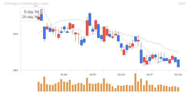 システナ(2317)の日足チャート