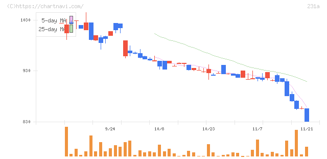 Ｃｒｏｓｓ　Ｅホールディングス(231A)の日足チャート