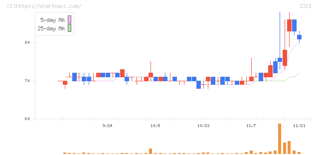 ソフトフロントホールディングス(2321)の日足チャート