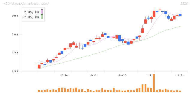 デジタルアーツ(2326)の日足チャート