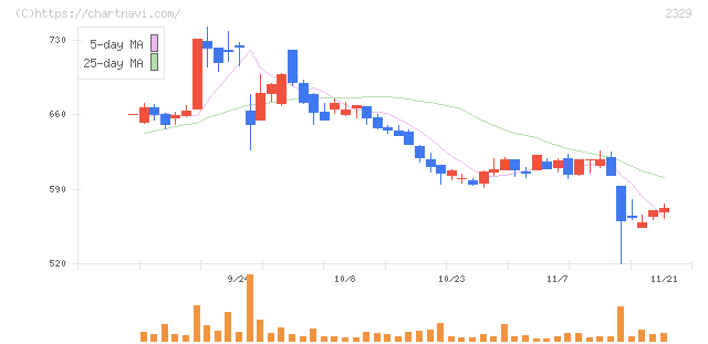 東北新社(2329)の日足チャート