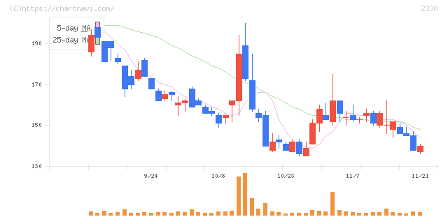 フォーサイド(2330)の日足チャート