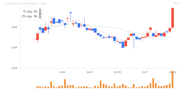 クエスト(2332)の日足チャート
