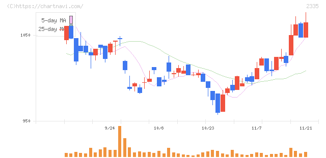 キューブシステム(2335)の日足チャート