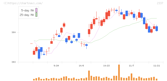 いちご(2337)の日足チャート
