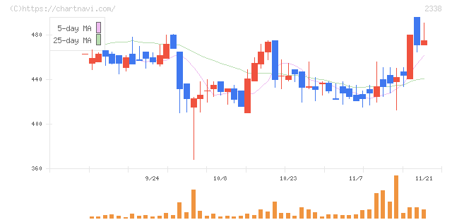 クオンタムソリューションズ(2338)の日足チャート
