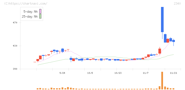 極楽湯ホールディングス(2340)の日足チャート