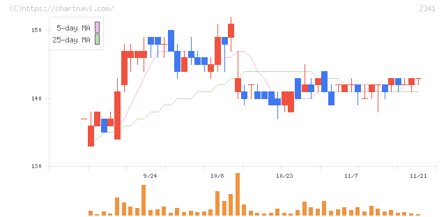 アルバイトタイムス(2341)の日足チャート