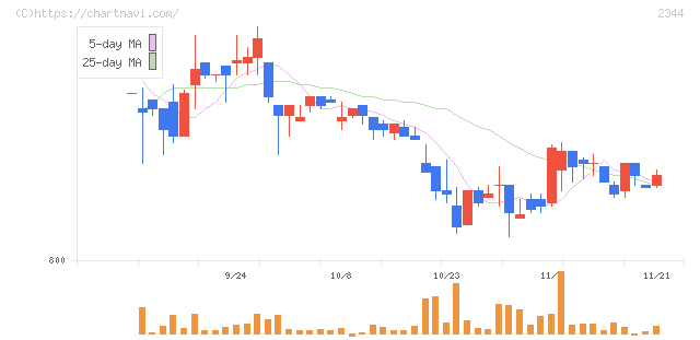 平安レイサービス(2344)の日足チャート