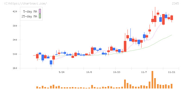 クシム(2345)の日足チャート