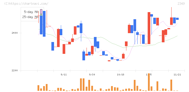 エヌアイデイ(2349)の日足チャート