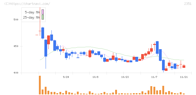 ＡＳＪ(2351)の日足チャート