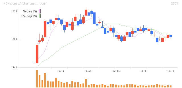 日本駐車場開発(2353)の日足チャート