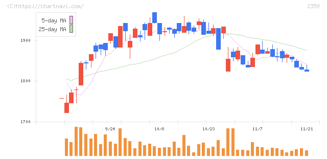 コア(2359)の日足チャート