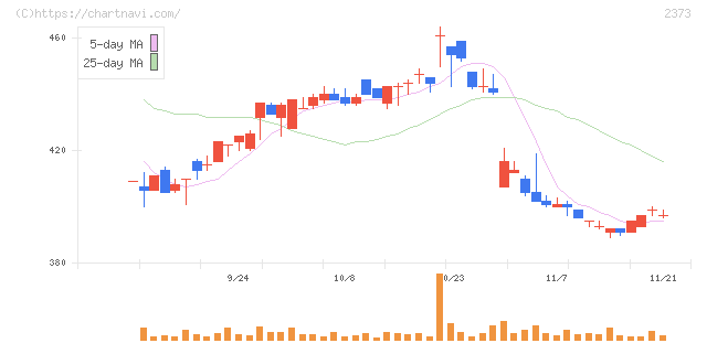 ケア２１(2373)の日足チャート